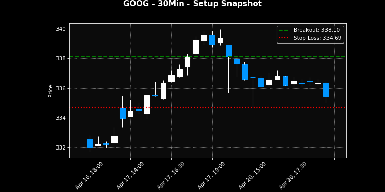 GOOG breakout scanner chart