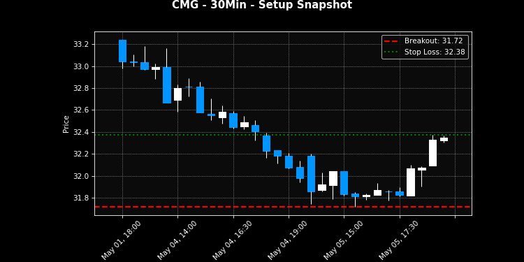 CMG breakout scanner chart