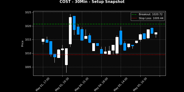 COST breakout scanner chart