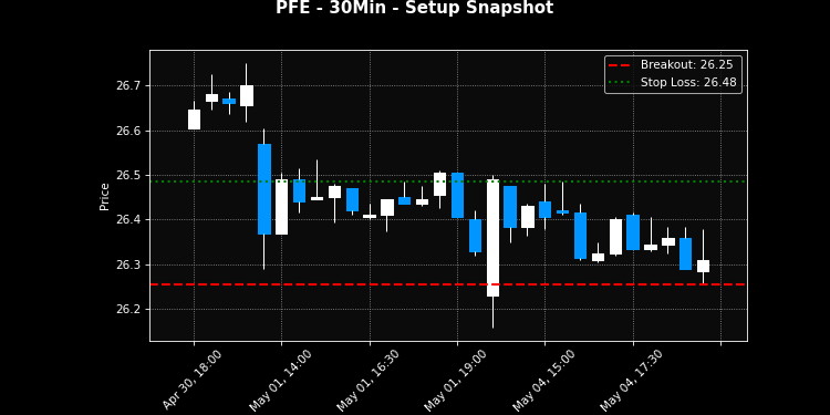 May 4–8: 91 Breakouts, 178 Failures; Xcel Leads With 16 Trades