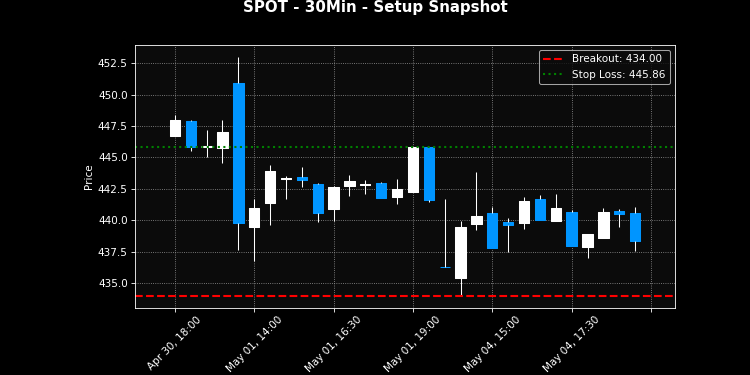 SPY +1.45% as 20 of 93 setups broke out; SPOT was the pick