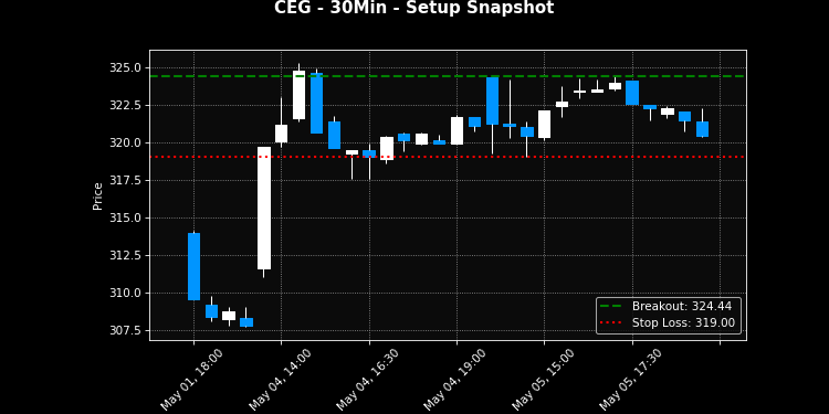 CEG breakout scanner chart
