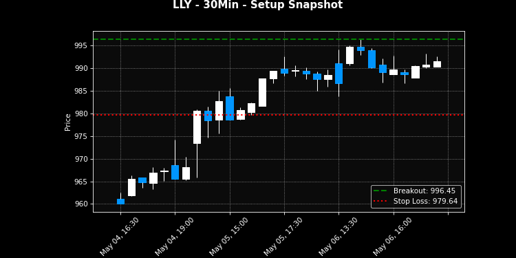 LLY breakout scanner chart