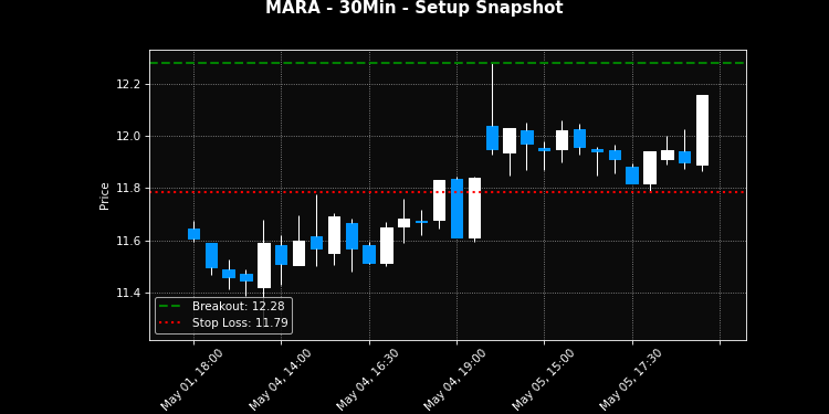MARA breakout scanner chart
