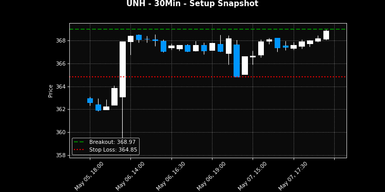 UNH breakout scanner chart