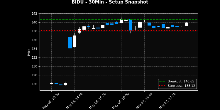 BIDU breakout scanner chart