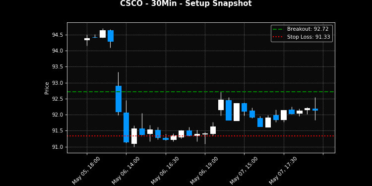 SPY rises 0.81% as 14 of 95 setups break out; CSCO is the pick