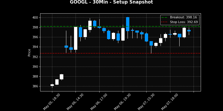 GOOGL breakout scanner chart