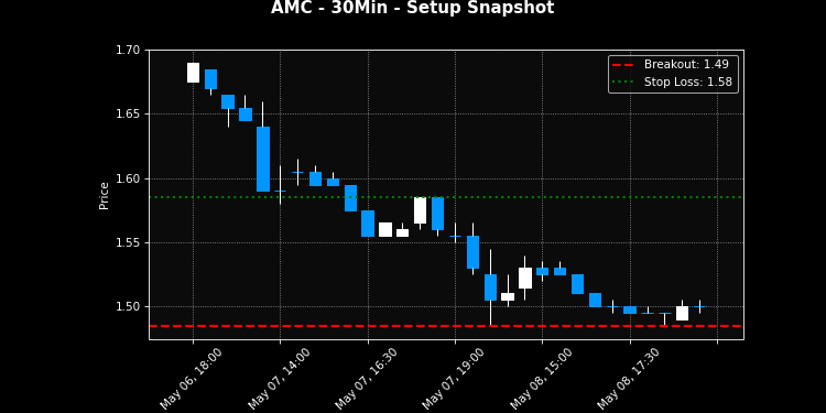 AMC breakout scanner chart