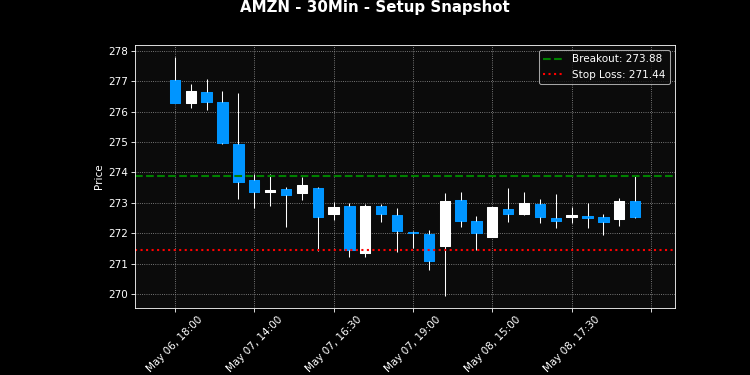 AMZN breakout scanner chart
