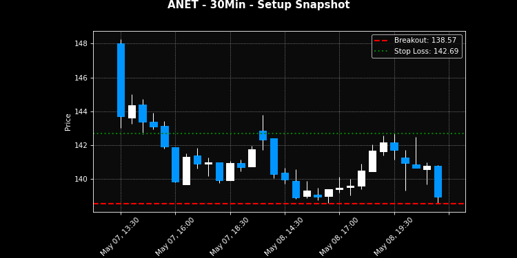 ANET breakout scanner chart