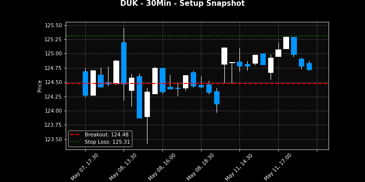 DUK breakout scanner chart