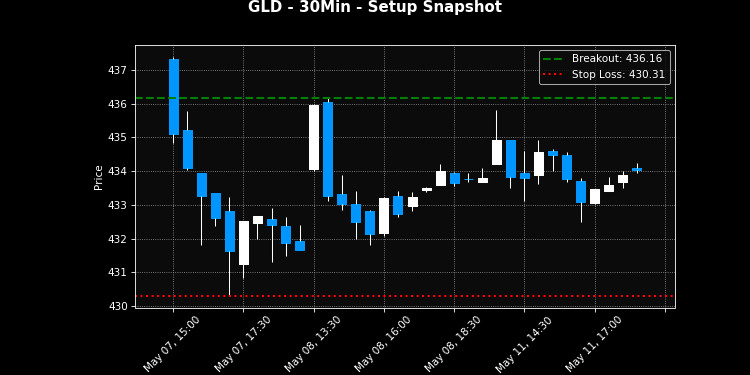 GLD breakout scanner chart