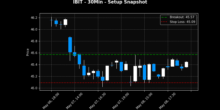 IBIT breakout scanner chart