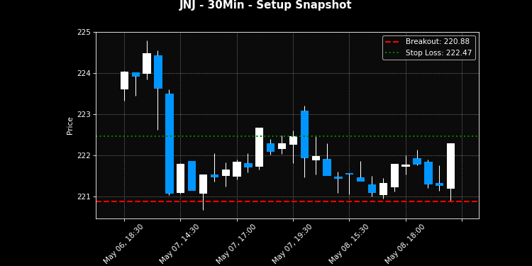 JNJ breakout scanner chart