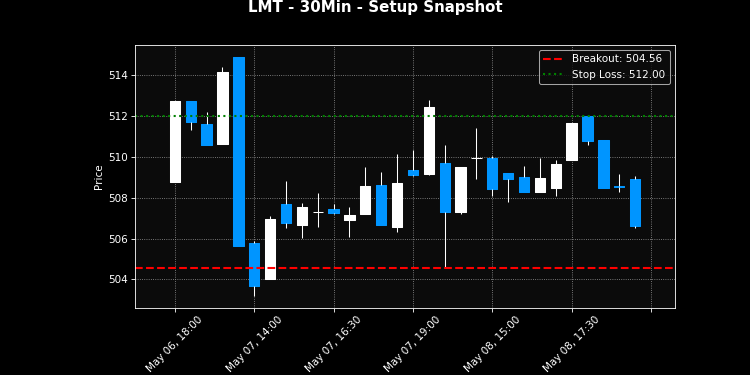 LMT breakout scanner chart