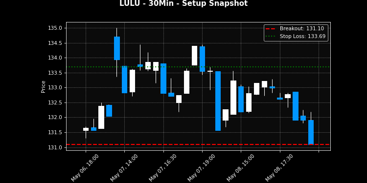 LULU breakout scanner chart