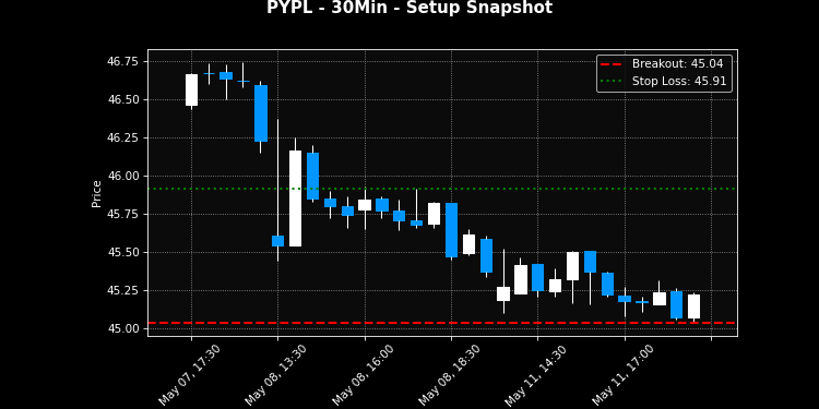 SPY slips 0.27% as 33 failures outpace 25 breakouts; PYPL is the pick