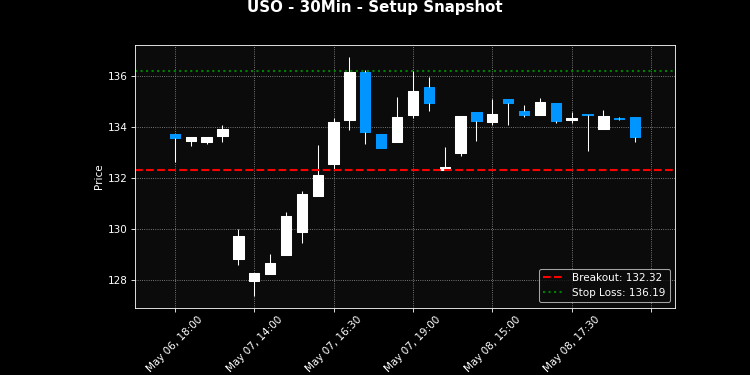 SPY rises 0.17% as 38 of 116 setups break out, with 27 failures