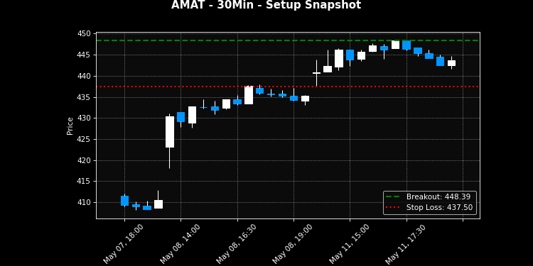 AMAT breakout scanner chart