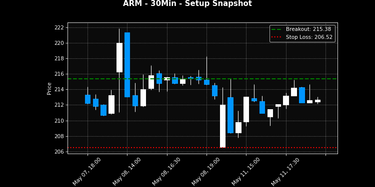 ARM breakout scanner chart