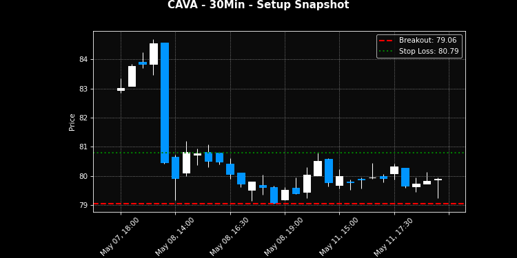 CAVA breakout scanner chart