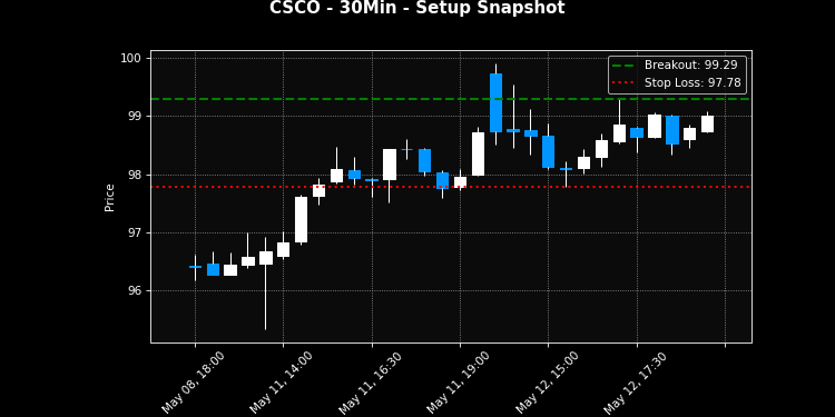 CSCO breakout scanner chart