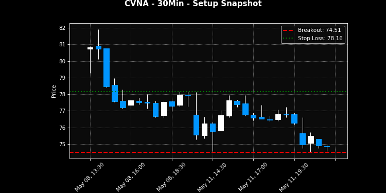 CVNA breakout scanner chart