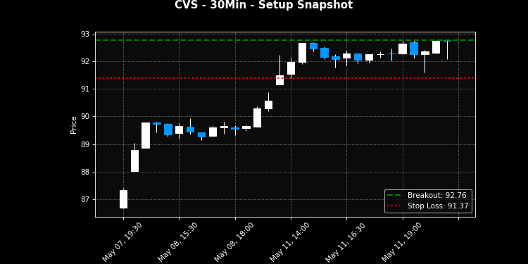 CVS breakout scanner chart
