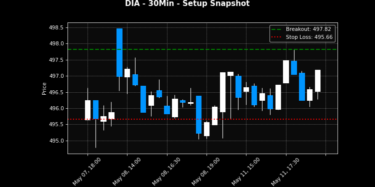 DIA breakout scanner chart