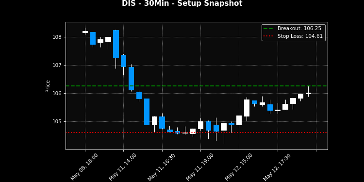 DIS breakout scanner chart