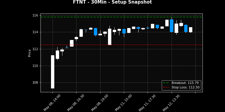 FTNT breakout scanner chart