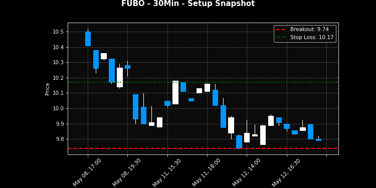 FUBO breakout scanner chart
