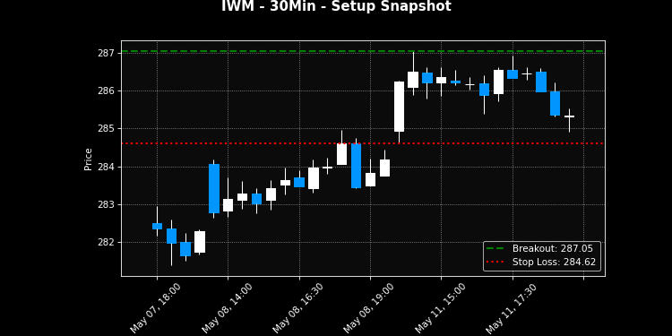 IWM breakout scanner chart