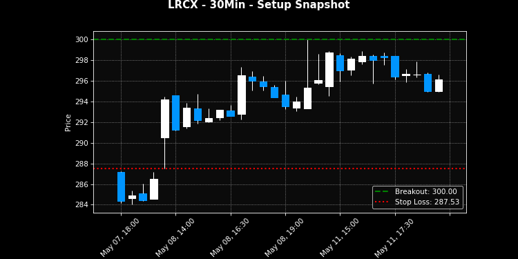 LRCX breakout scanner chart