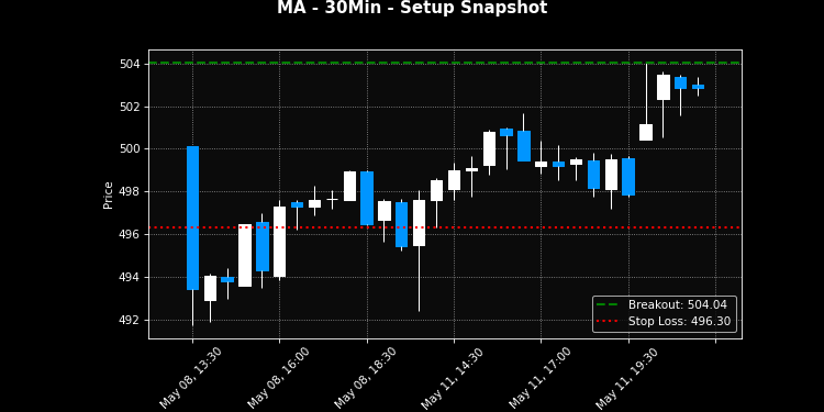 MA breakout scanner chart