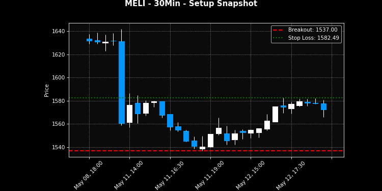 MELI breakout scanner chart