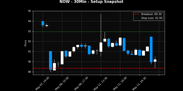 NOW breakout scanner chart