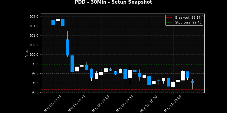 PDD breakout scanner chart
