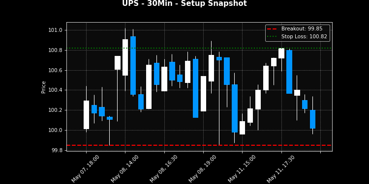 UPS breakout scanner chart
