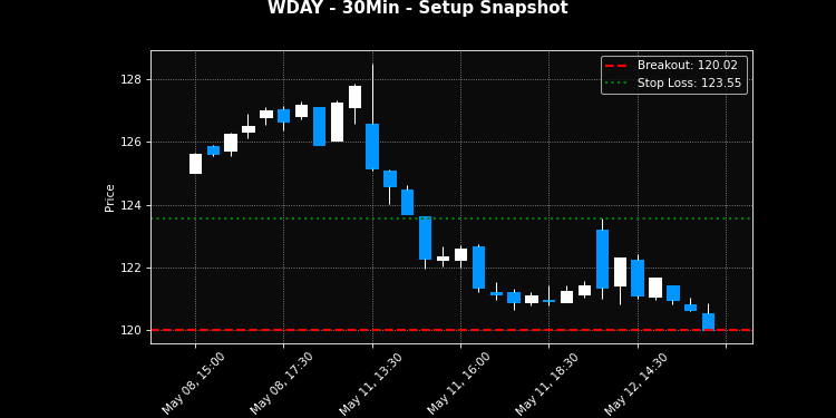 WDAY breakout scanner chart