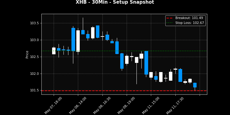 XHB breakout scanner chart