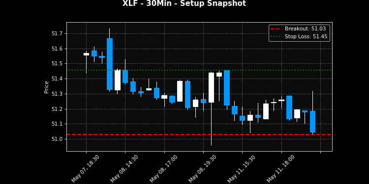XLF breakout scanner chart