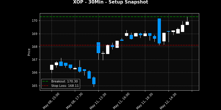 XOP breakout scanner chart