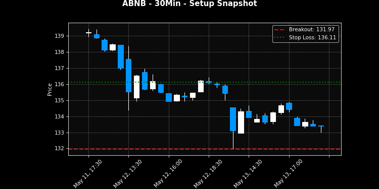 ABNB breakout scanner chart