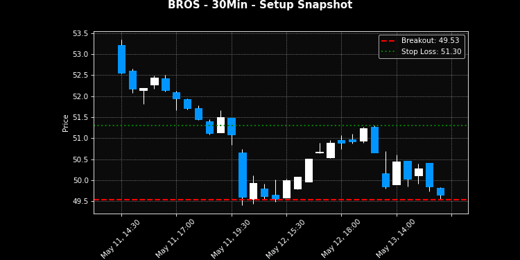 BROS breakout scanner chart