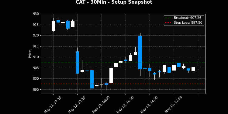 CAT breakout scanner chart