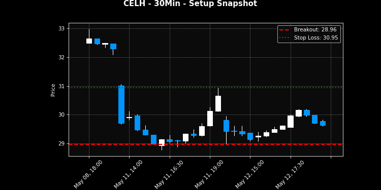 CELH breakout scanner chart