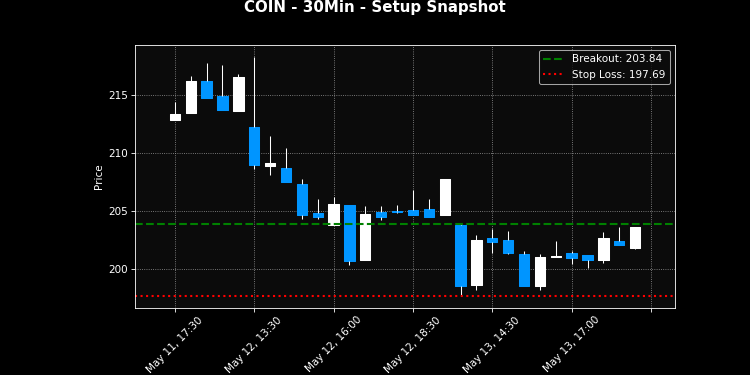 COIN breakout scanner chart