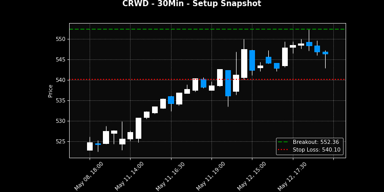 CRWD breakout scanner chart